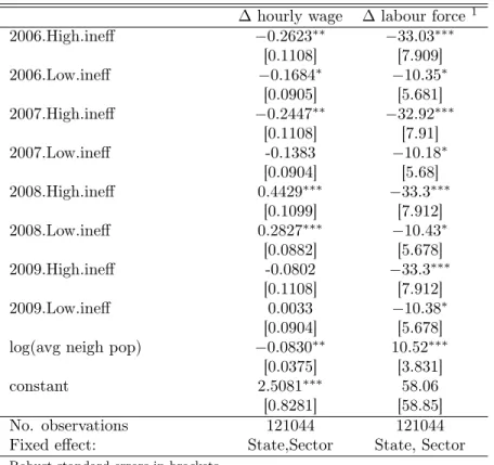 Table 10: Estimation with tangibility and year dummies