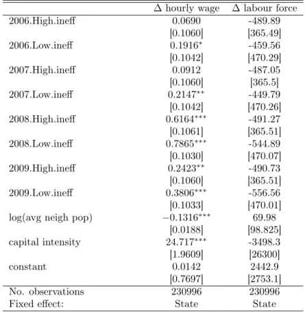 Table 11: Estimation with second tangibility measure and year dummies