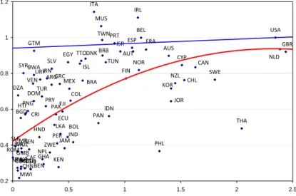 Figure 1: TFP vs. External Finance