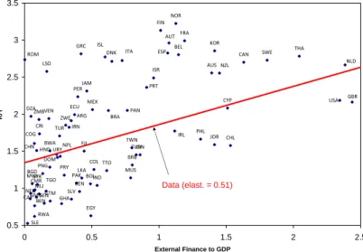 Figure 5: K/Y vs. External Finance