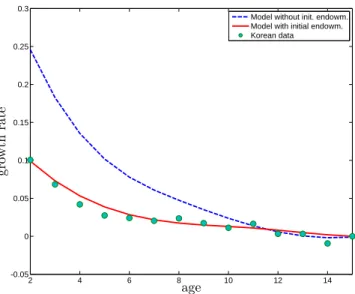 Figure 5: Growth rates vs. age