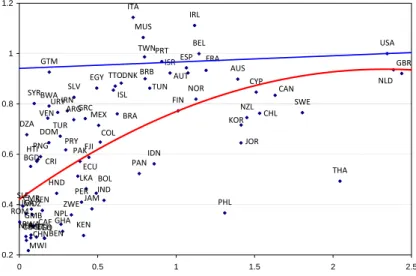 Figure 1: TFP vs. External Finance