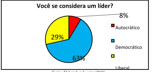 Gráfico 1: você se considera um líder? 