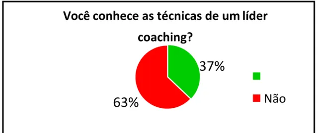Gráfico 2: Você conhece as técnicas de um líder coaching? 