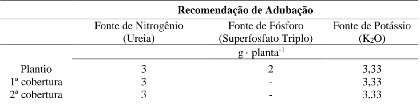 Tabela 1. Recomendação de adubação para a cultura do abacaxi segundo o manual da 5° aproximação de Minas Gerais