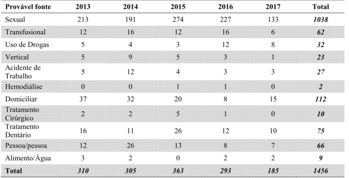 Tabela  3.  Distribuição  dos  casos  de  infecção  pelo  HBV  de  acordo  com  a  provável  fonte  de  infecção no período de 2013 a 2017 
