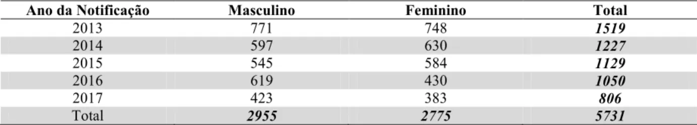 Tabela 4. Frequência de casos confirmados de hepatite pelo vírus B, por sexo segundo ano de  notificação (2013-2017)