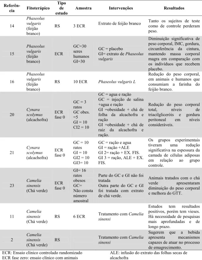 Tabela 1 – Resumo dos estudos clínicos encontrados na literatura  Referên-cia  Fitoterápico  Tipo de  estudo 