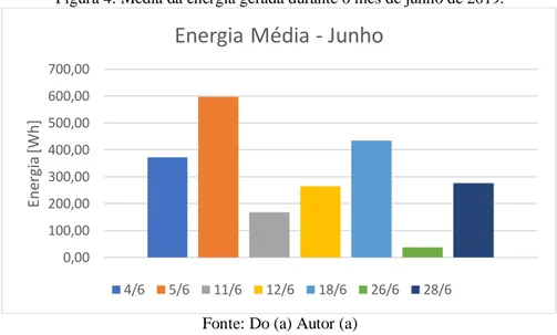 Figura 4: Média da energia gerada durante o mês de junho de 2019. 