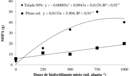 Figura 4. Massa seca da parte aérea (MSPA) de plantas de pimentão cultivadas em dois ambientes (telado total  com 50% de sombreamento e sol pleno) e adubadas com doses de biofertilizante misto (0, 250, 500, 750 e 1000  mL), Redenção-CE, 2018