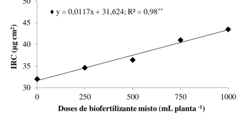 Figura 7. Índice relativo de clorofila (IRC) de plantas de pimentão em função de diferentes doses de biofertilizante misto  (0, 250, 500, 750 e 1000 mL), Redenção-CE, 2018