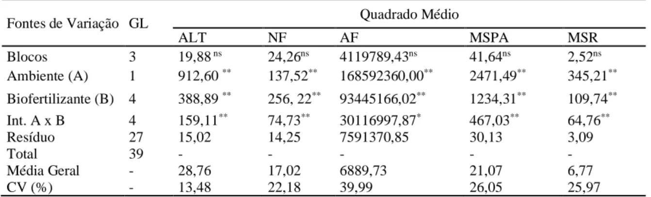 Tabela 3. Resumo da análise de variância para altura (ALT), número de folhas (NF), área foliar (AF), massa seca da parte  aérea (MSPA e massa seca da raiz (MSR), de plantas de pimentão cultivadas em dois ambientes (telado total com 50% 