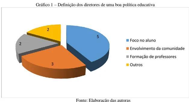 Gráfico 1 – Definição dos diretores de uma boa política educativa 