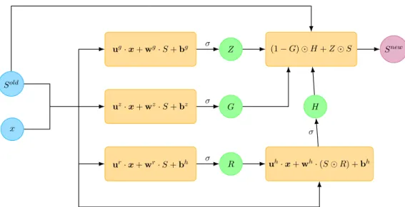 Figure 5.3: Operations within a single DGM layer.