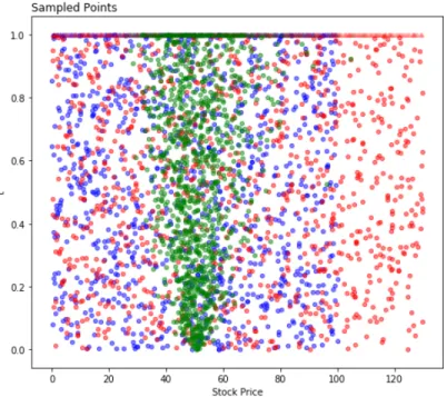 Figure 6.1: Different sampling schemes: lognormal (green), uniform on [0, 1] × [0, 100]