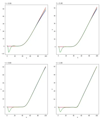 Figure 6.2: Call Prices as a function of Stock Price: the black dashed line is the true value function, calculated using the Black and Scholes Formula; the green, blue and red lines correspond to the three sampling methodologies described above.