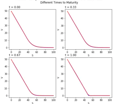 Figure 6.3: Comparison of American put option prices at various maturities computed using DGM (red) vs