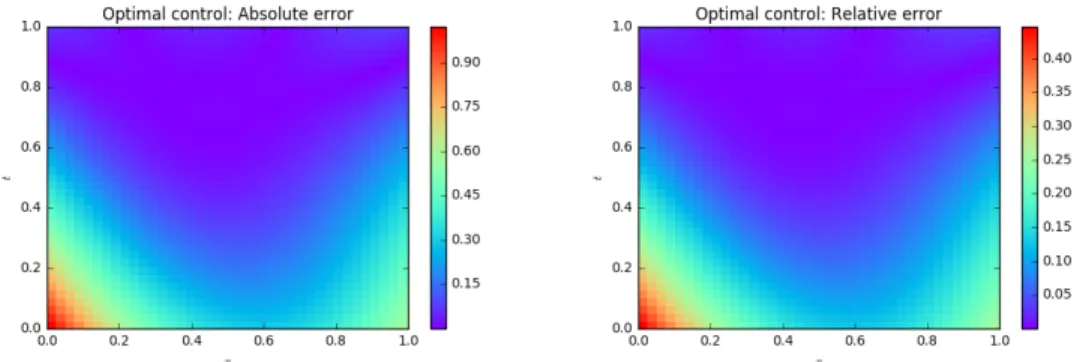 Figure 6.10: Absolute (left panel) and relative (right panel) error between approximate and analytical solutions of the optimal control.