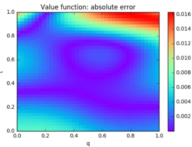 Figure 6.12: Absolute error between approximate and analytical solutions for the value function of optimal execution problem.