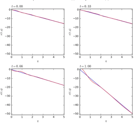 Figure 6.13: Approximate (red) vs. true (blue) optimal trading rate for the optimal execution problem.