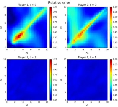 Figure 6.17: Absolute error between approximate and analytical solutions for the sys- sys-temic risk problem.