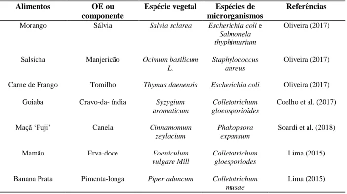 Tabela 1. Atividade antimicrobiano dos OE em matriz alimentar 