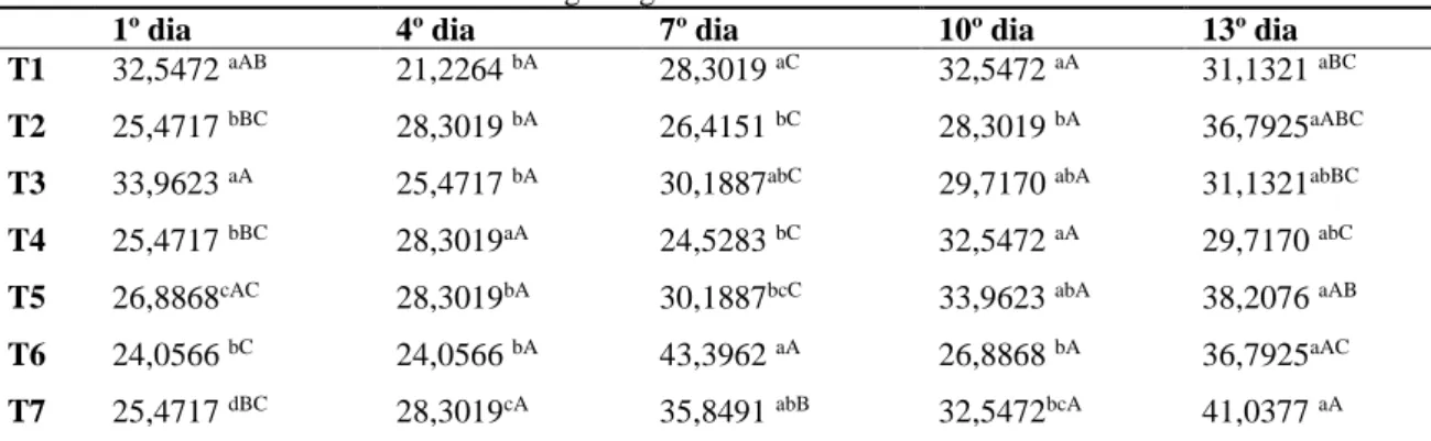 Table 2. Teor de ácido ascobico em mg/100g amostra. 