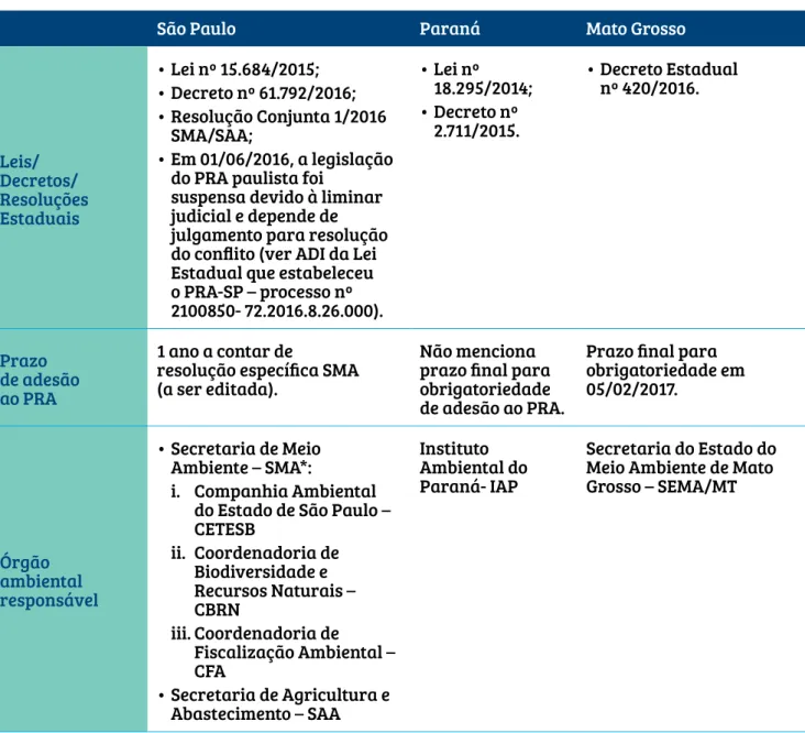 Tabela 3 – Comparação entre as regulamentações do Programa de Regularização  Ambiental (PRA) de São Paulo, Paraná e Mato Grosso