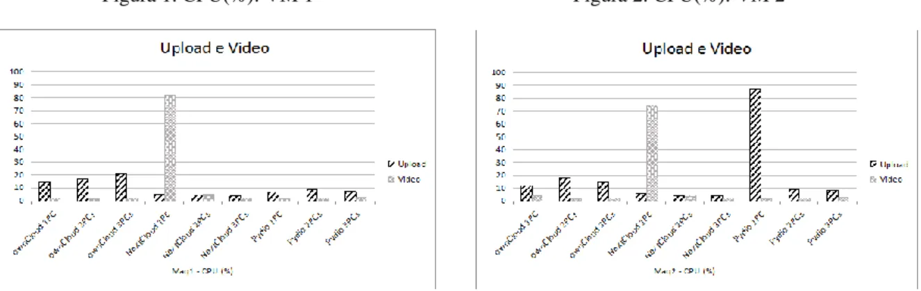 Figura 1. CPU(%): VM 1                                                  Figura 2. CPU(%): VM 2 