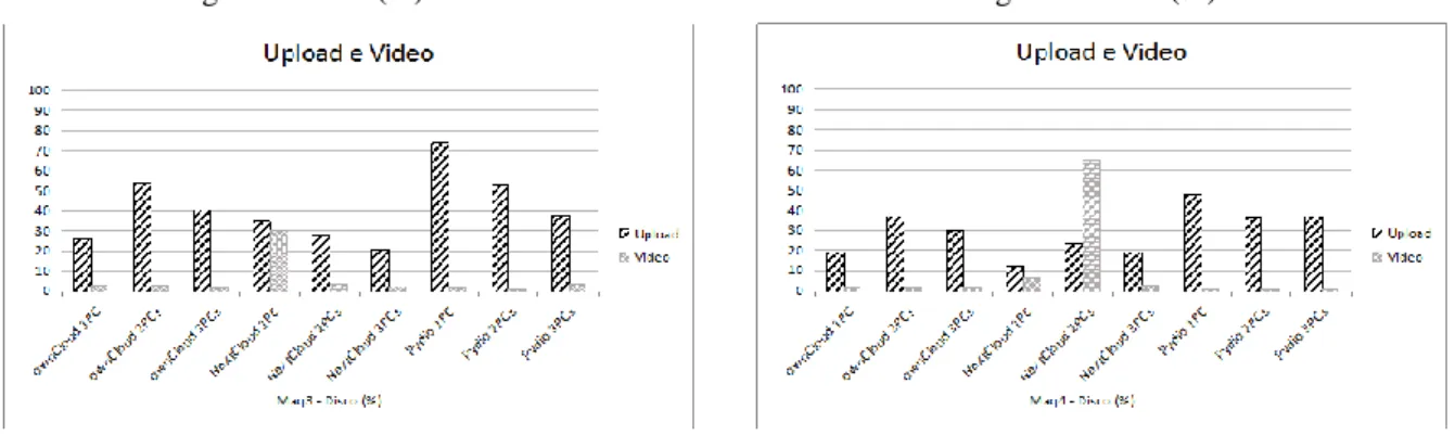 Figura 5. Disco(%): VM 1                                                        Figura 6