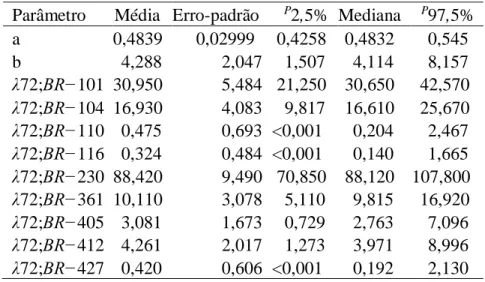 Tabela 4 – Estatísticas a posteriori para o modelo M2. 