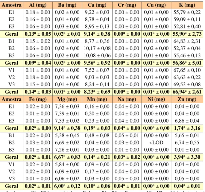 Tabela 4. Massas de metais presentes em uma xícara de chá (250 mL) de folhas de S. australis 