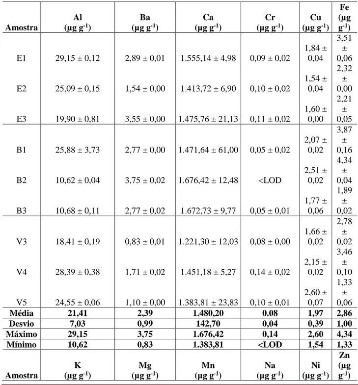 Tabela 4. Teores de metais presentes nos chás dos pós das folhas de S. australis 