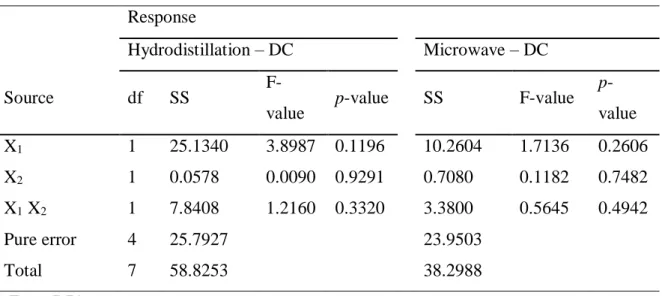 Table 3 – Analysis of variance for dillapiole content. 