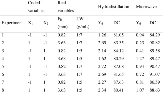 Table 1 - Experimental conditions and results for hydrodistillation and microwave-assisted extraction process