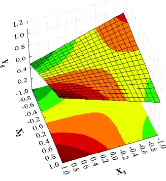 Figure 3 – Response surface for the essential oil yield model. 