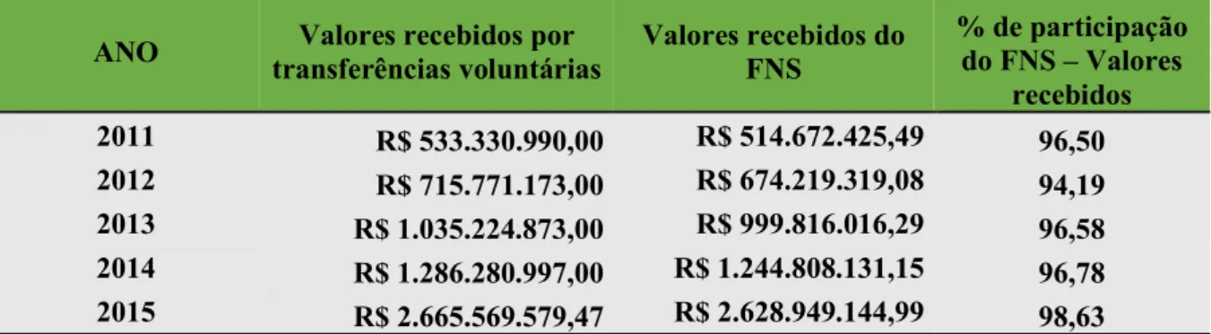 Tabela 2: Participação do FNS nas transferências voluntárias recebidas pela Fiocruz  ANO   Valores recebidos por 
