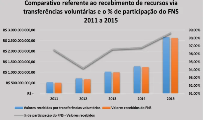 Gráfico 2: Comparativo referente ao recebimento de recursos a título de transferências voluntárias e  participação do FNS – período 2011 a 2015