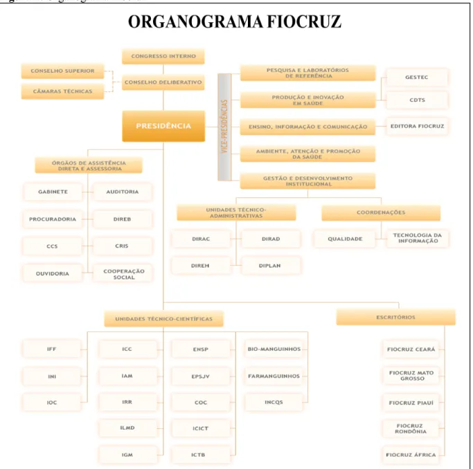 Figura 1: Organograma Fiocruz