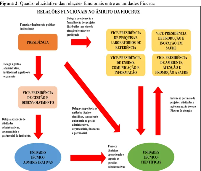Figura 2: Quadro elucidativo das relações funcionais entre as unidades Fiocruz