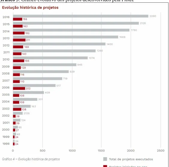 Gráfico 3: Gráfico evolutivo dos projetos desenvolvidos pela Fiotec