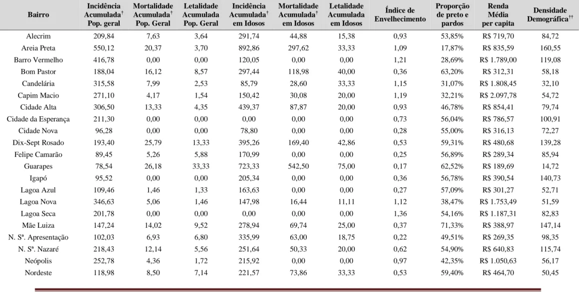 Tabela 01: Análise descritiva das variáveis por bairro na cidade de Natal/RN. Natal, 2020