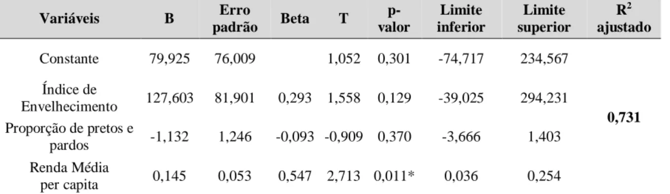 Tabela  03:  Regressão  linear multivariada  entre a  Taxa de  Incidência  Acumulada  de  COVID-19 na  população  geral e variáveis contextuais dos bairros do município de Natal/RN
