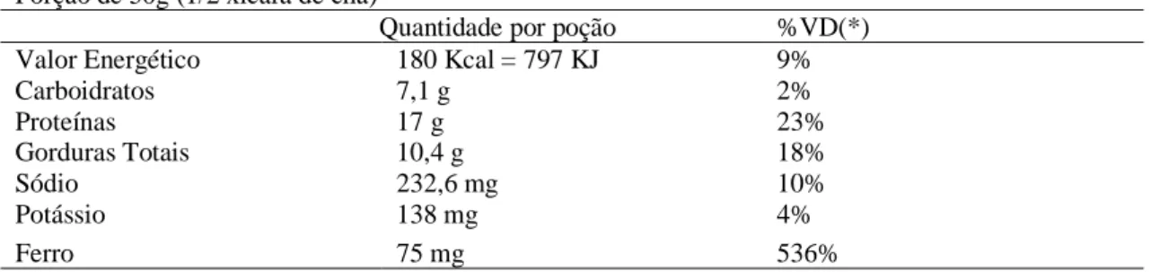 Tabela 3: Informação nutricional da farinha de cabeça de curimba  INFORMAÇÃO NUTRICIONAL 