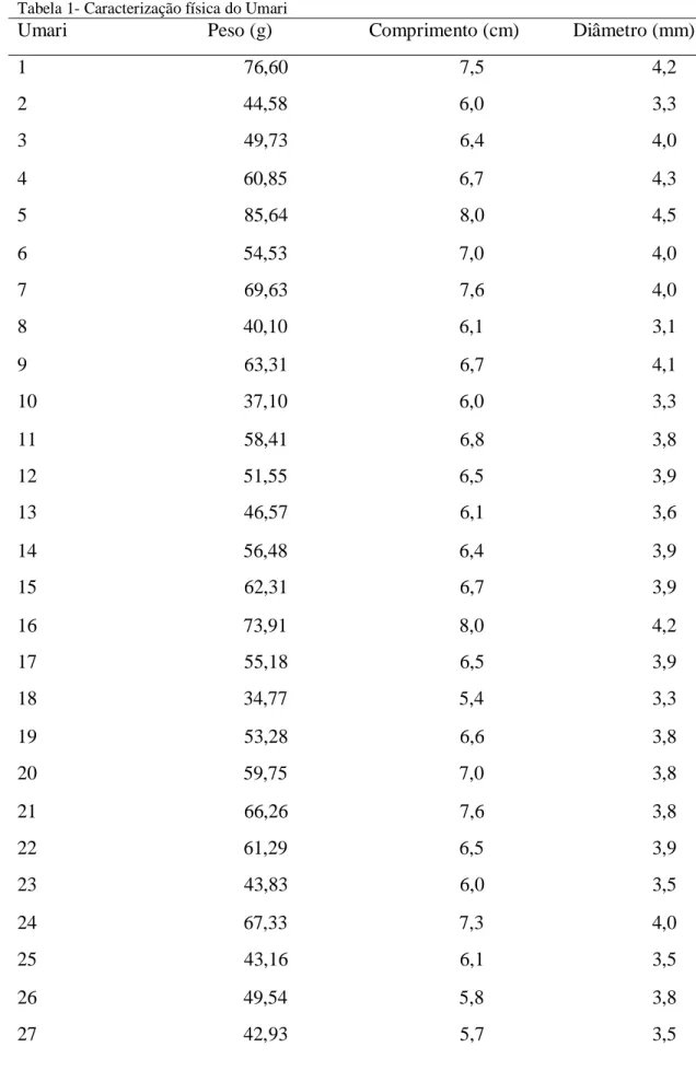 Tabela 1- Características físicas do Umari (Peso, comprimento e diâmetro)  Tabela 1- Caracterização física do Umari 