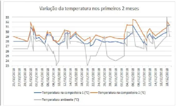 Figura 1: Temperatura média dos compostos das composteiras 1 e 2 e ambiente em 60 dias