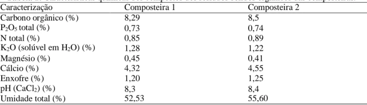 Tabela 1: Características químicas dos compostos dos resíduos sólidos orgânicos das composteiras