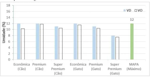 FIGURA 1 Comparações dos níveis de umidade entre os Valores Declarados (VD) e os Valores Observados  (VO) de diferentes dietas para cães e gatos adultos