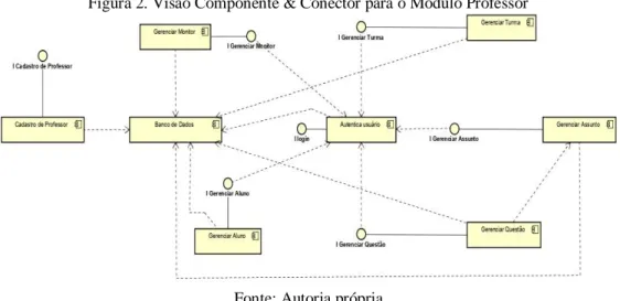 Figura 2. Visão Componente &amp; Conector para o Módulo Professor 
