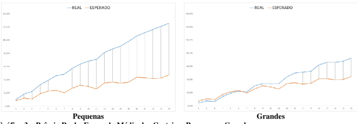 Gráfico 3 – Prêmio Real e Esperado Médio das Carteiras Pequenas e Grandes  Fonte: Elaboração própria 